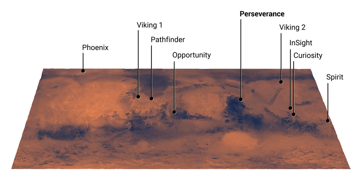 Mars 2020 relitave to other probes